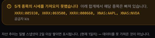 경고 실제 화면 — ‘5개 종목의 시세를 가져오지 못했습니다’, XKRX:005930 · XKRX:069500 · XKRX:000660 · XNAS:AAPL · XNAS:NVDA, 공급자 kis, 아래에 ‘데이터를 못 가져온 것이 아닙니다’ 자산 추이 안내