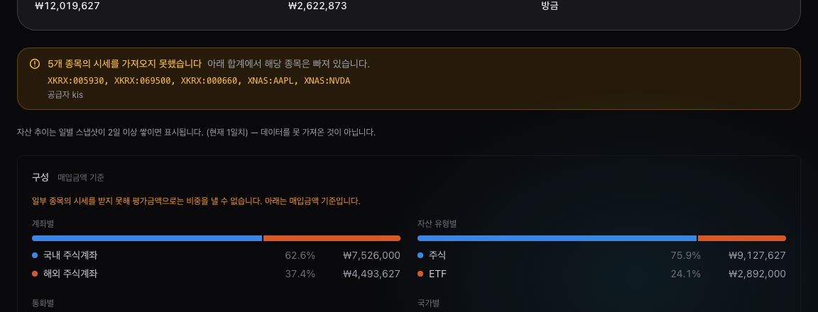구성 영역 — ‘매입금액 기준’ 표시와 계좌별(국내 62.6% · 해외 37.4%), 자산 유형별(주식 75.9% · ETF 24.1%) 막대