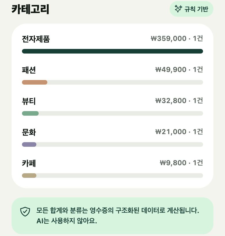 인사이트 실제 화면 — 전자제품 ₩359,000 등 카테고리별 합계와 ‘AI는 사용하지 않아요’