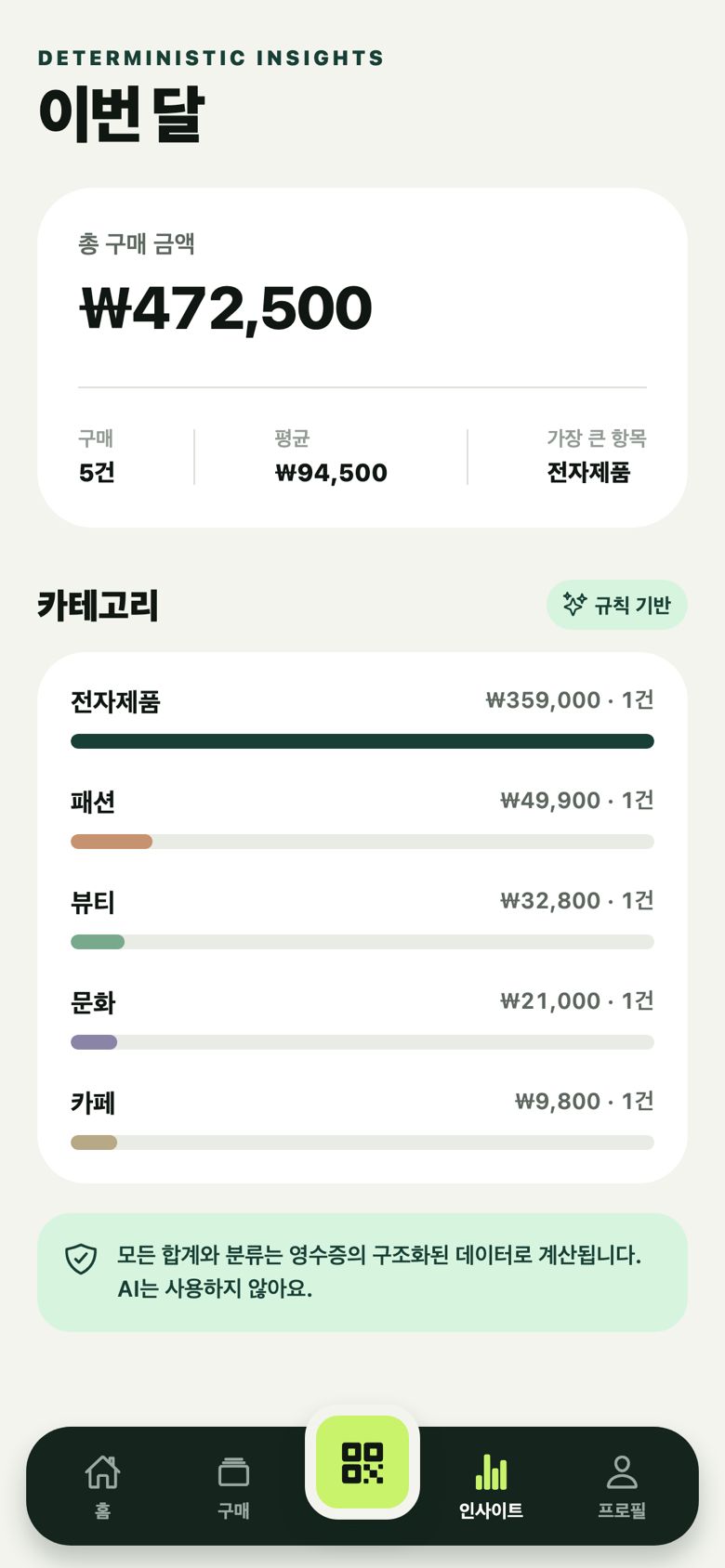 인사이트 실제 화면 — 카테고리별 합계와 ‘AI는 사용하지 않아요’ 안내