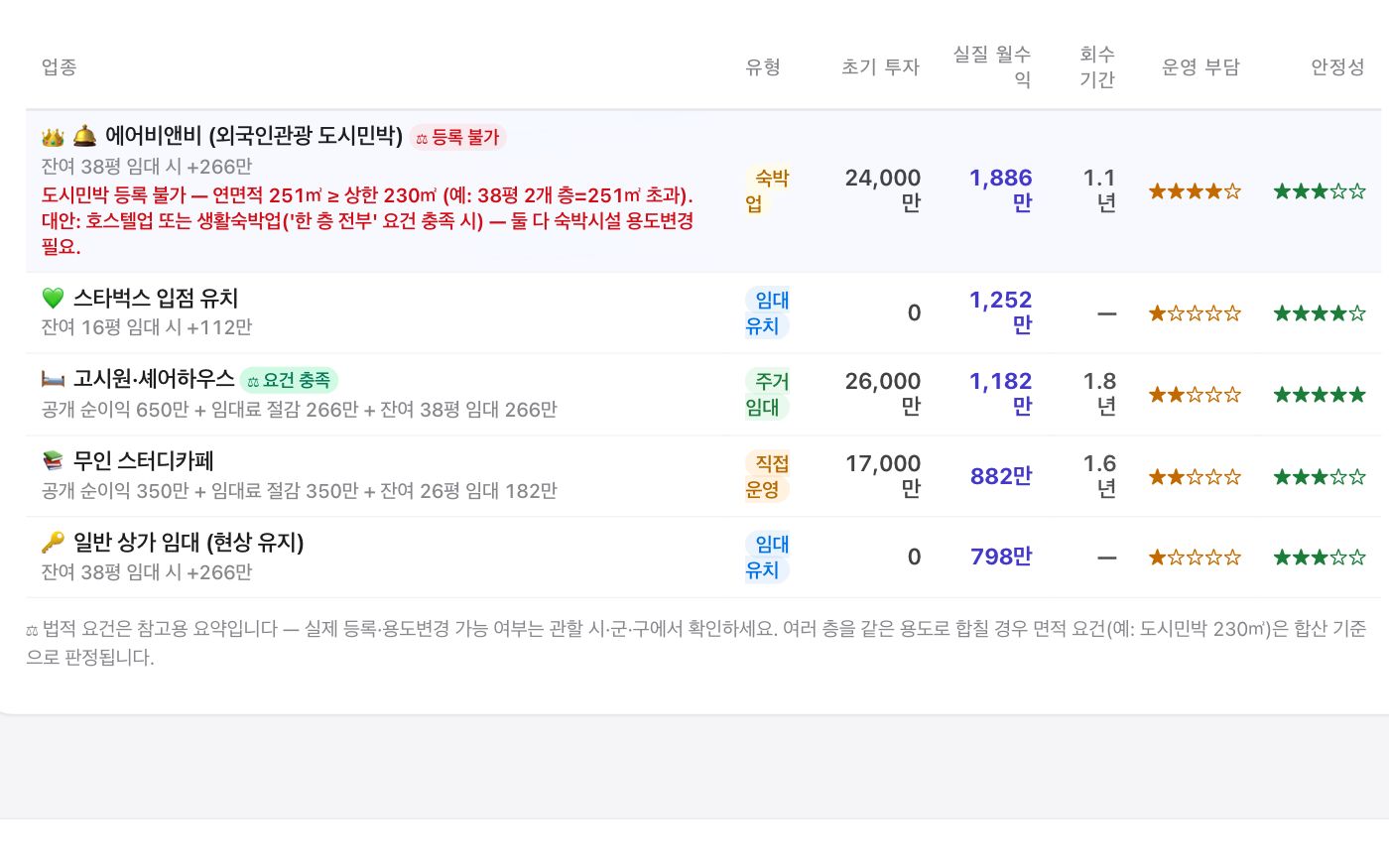 업종 벤치마크 표 실제 화면 — 76평 기준 에어비앤비(외국인관광 도시민박)에 등록 불가 배지와 230㎡ 상한 초과 경고, 고시원에 요건 충족 배지