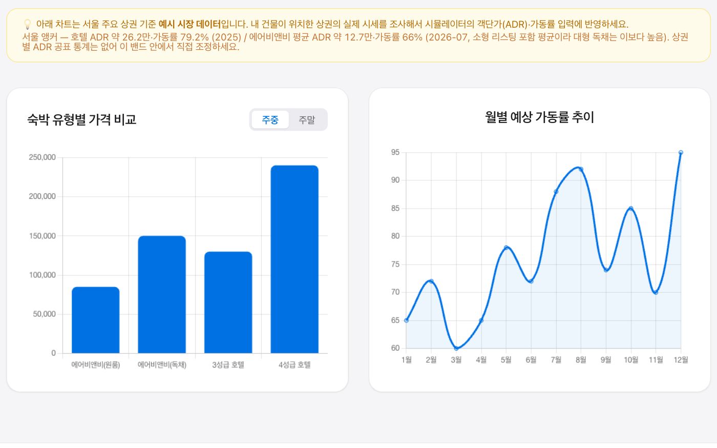 시장 데이터 실제 화면 — 예시 시장 데이터라는 안내와 서울 앵커 문구, 숙박 유형별 가격 비교와 월별 가동률 차트
