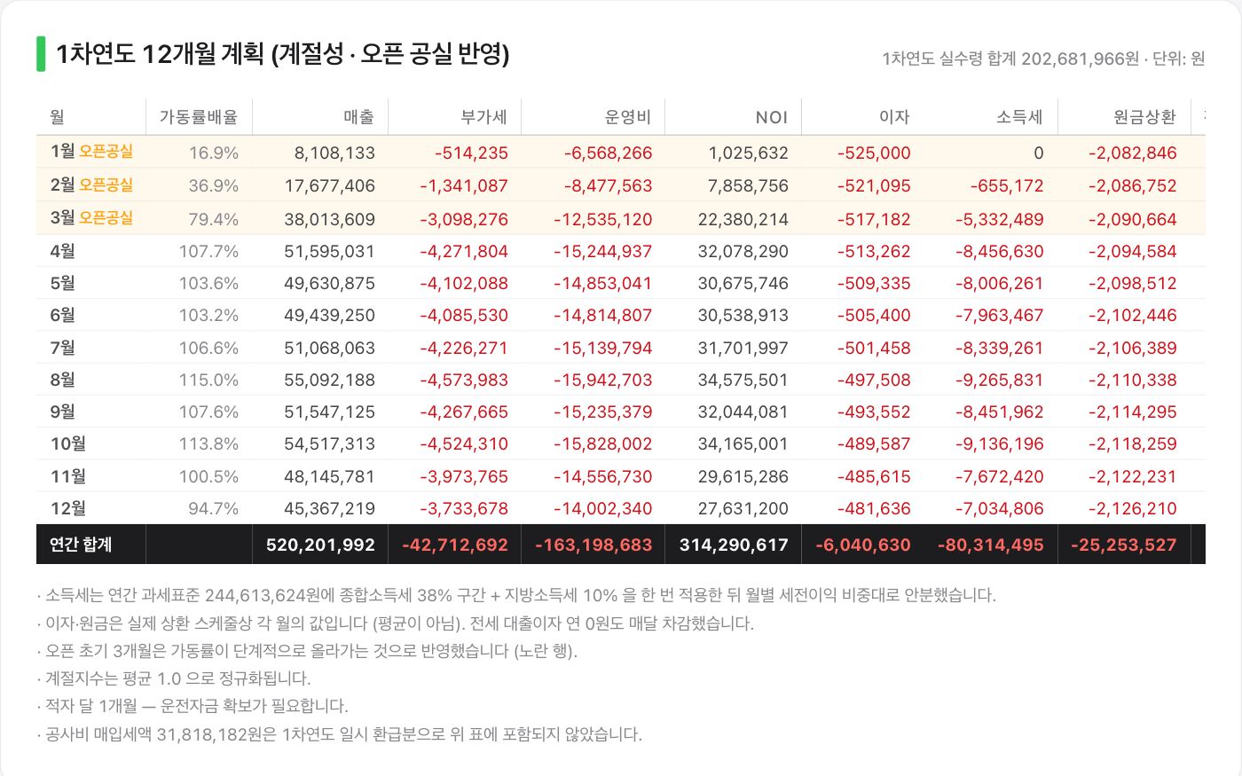 1차연도 12개월 계획 실제 화면 — 실측 계절지수를 곱한 월별 가동률배율과 매출·세금·원금상환