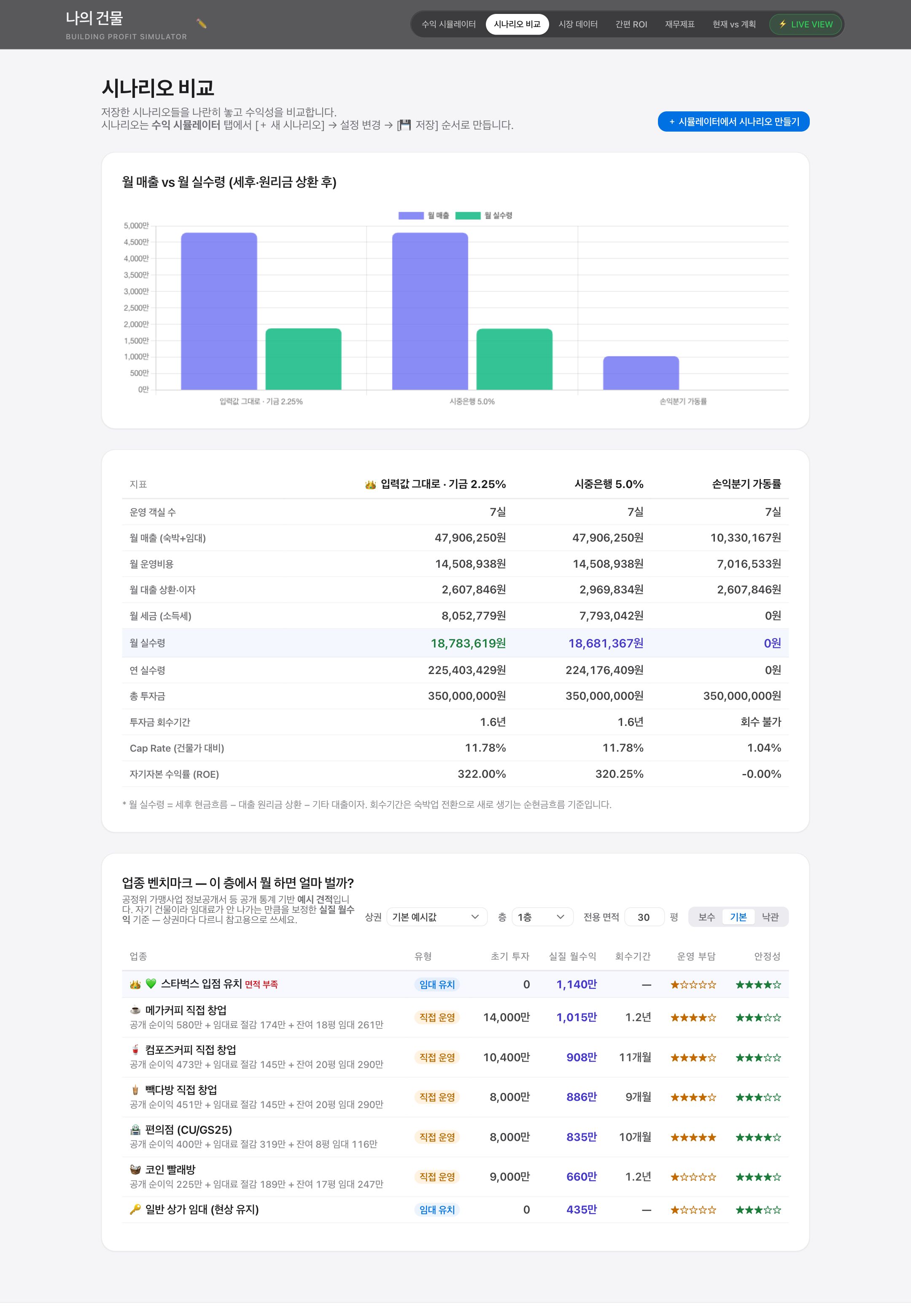 시나리오 비교 실제 화면 — ‘입력값 그대로 · 기금 2.25%’, ‘시중은행 5.0%’, ‘손익분기 가동률’ 세 시나리오의 월 매출·월 실수령 막대 차트와 11개 지표 표, 아래에 업종 벤치마크 표