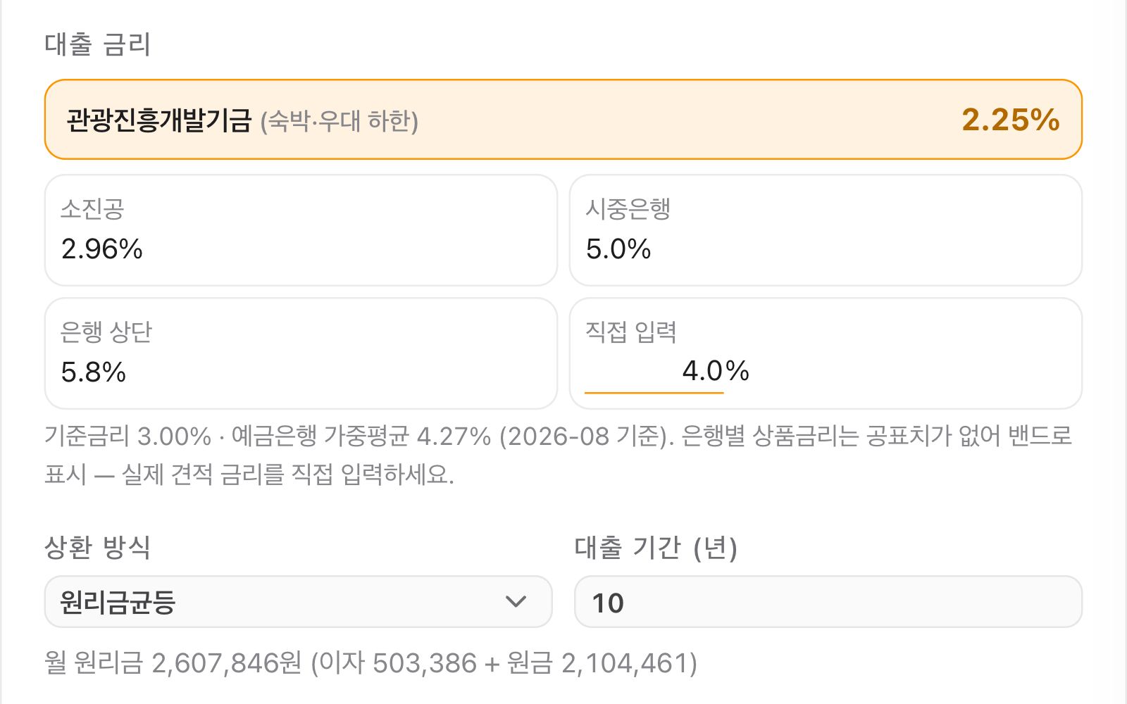 대출 금리 실제 화면 — 관광진흥개발기금 2.25%, 소진공 2.96%, 시중은행 5.0%, 은행 상단 5.8%, 직접 입력, 기준금리 3.00%·예금은행 가중평균 4.27% 안내