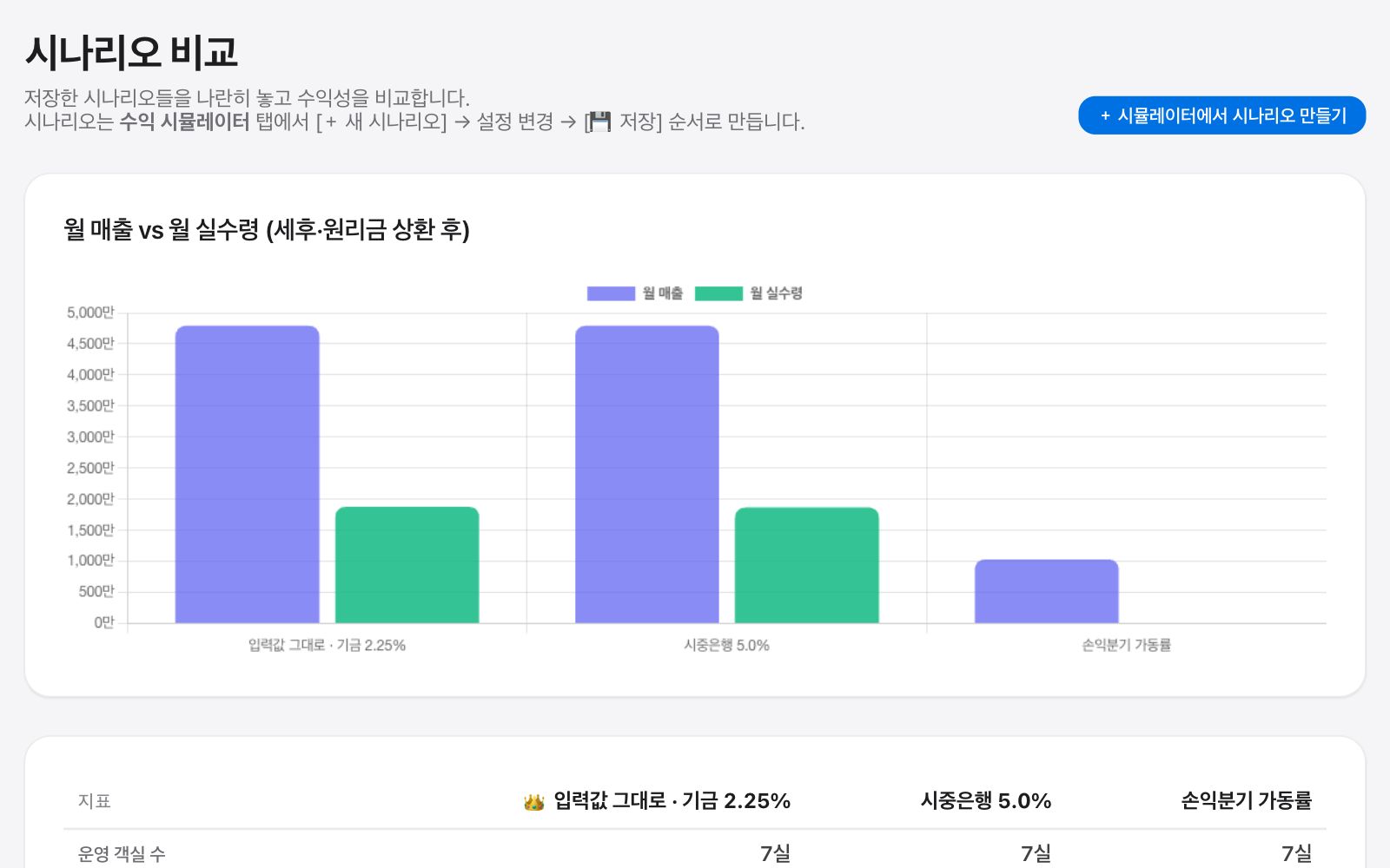 시나리오 비교 실제 화면 — 월 매출 vs 월 실수령 막대 차트, 손익분기 시나리오는 실수령 0원
