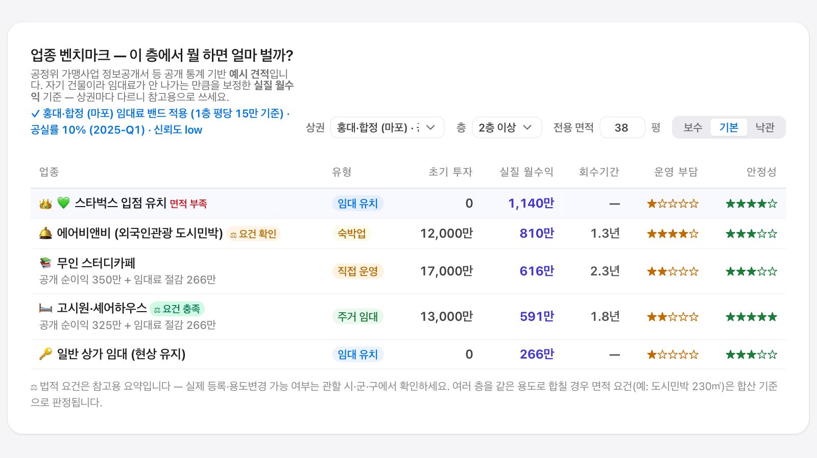 업종 벤치마크 실제 화면 — 홍대·합정 프리셋, 2층 이상, 전용 38평 기준 스타벅스 유치·에어비앤비·무인 스터디카페·고시원·일반 상가 임대 견적