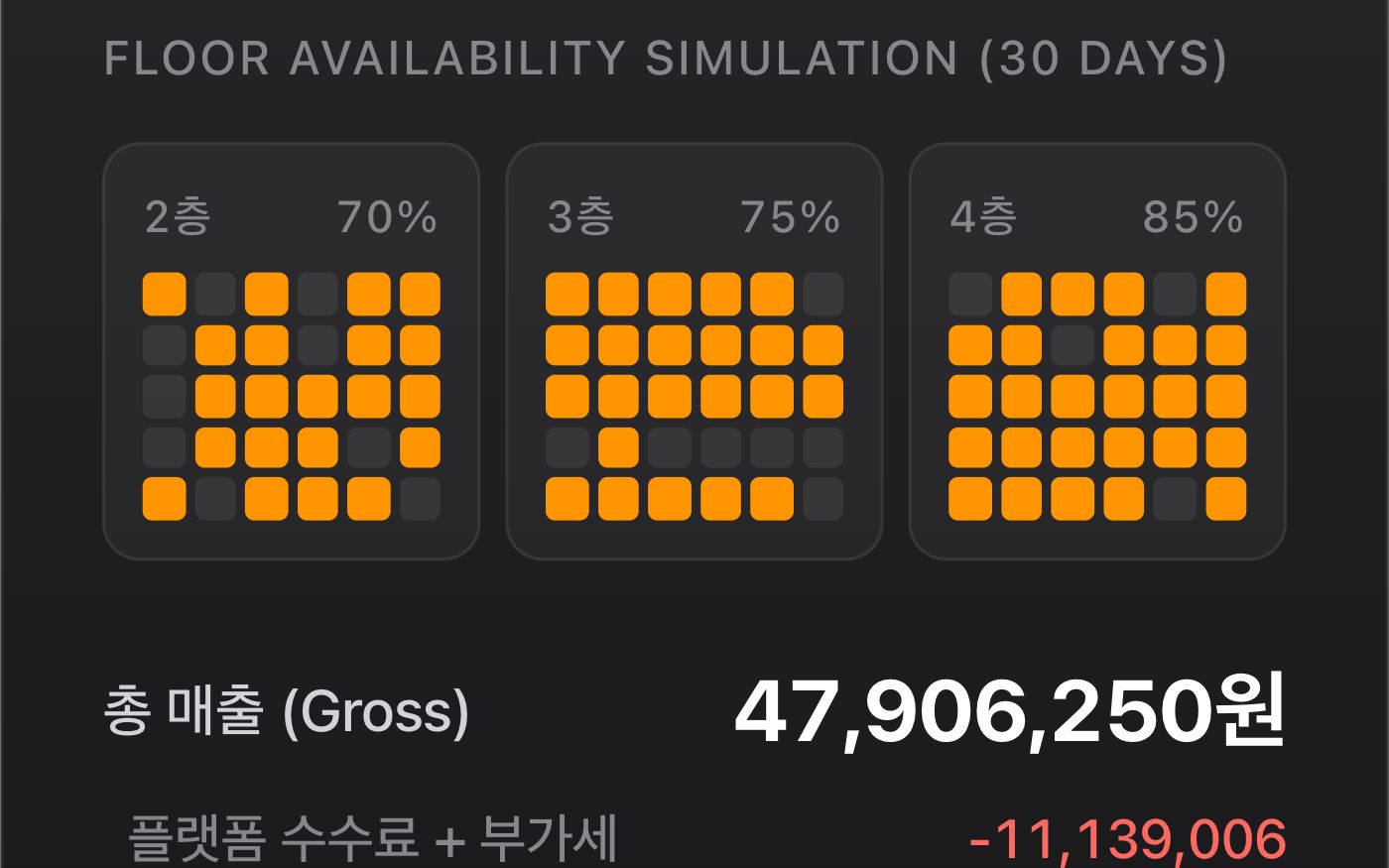 결과판 실제 화면 — 2층 70%·3층 75%·4층 85% 30일 달력과 총 매출 47,906,250원