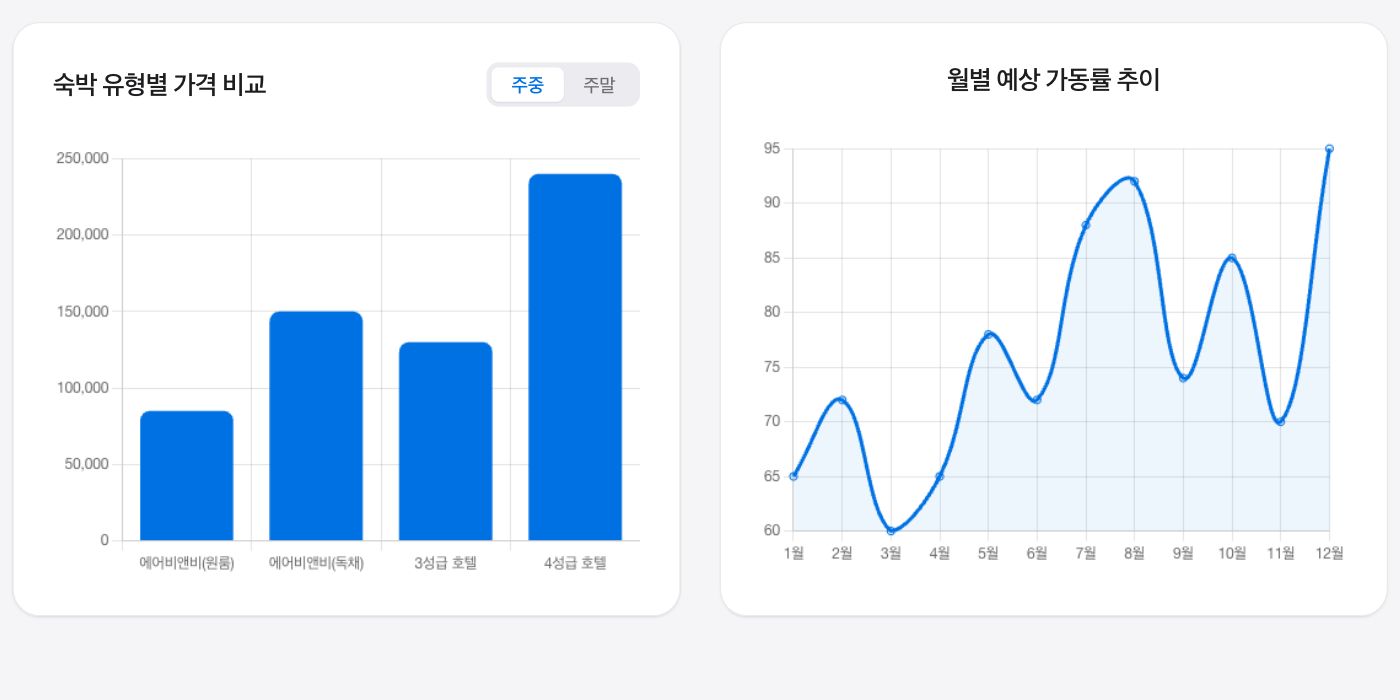 Data Viz 실제 화면 — 숙박 유형별 가격 비교 막대 차트와 월별 예상 가동률 추이 선 차트