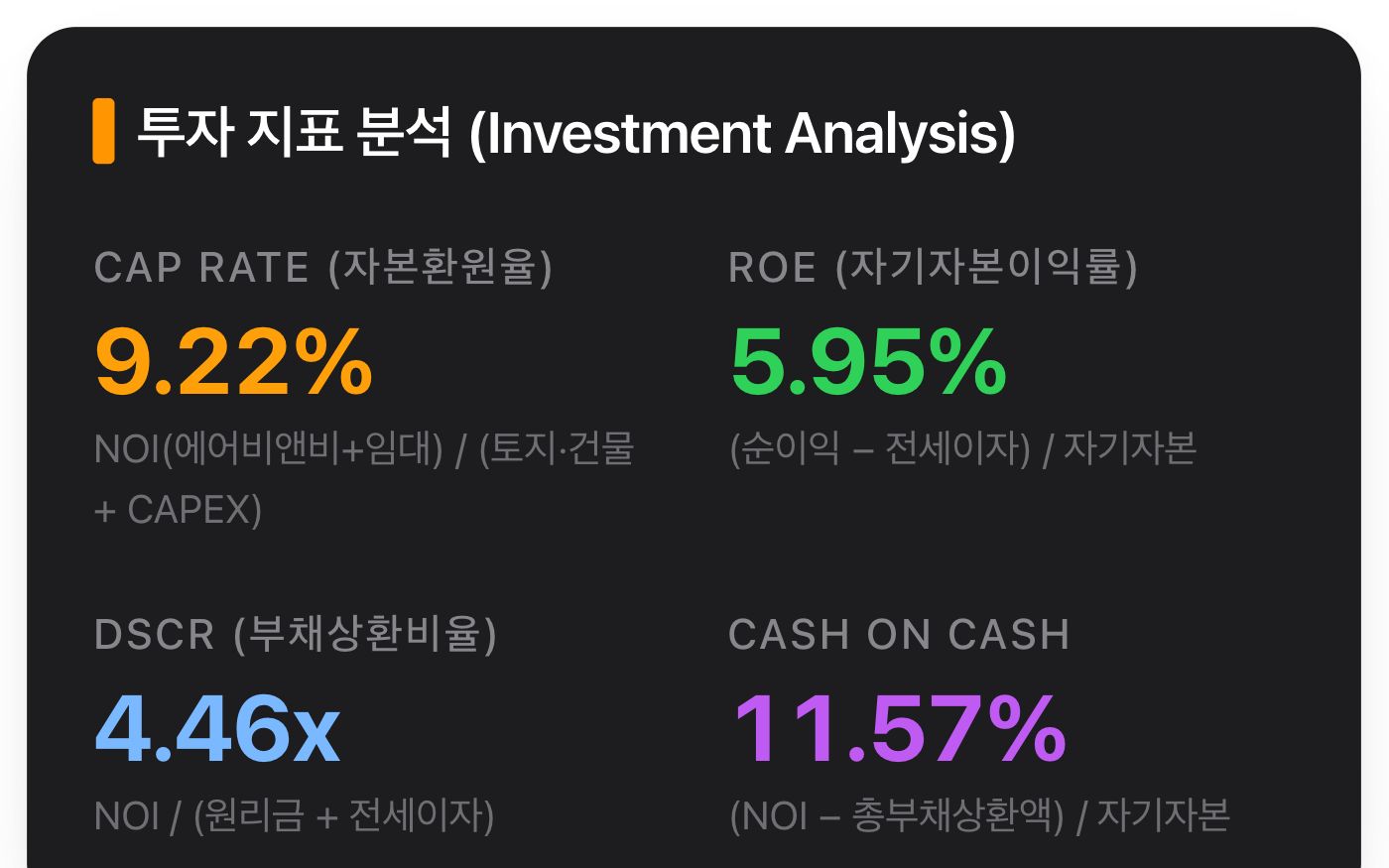 투자 지표 분석 실제 화면 — CAP RATE 9.22%, ROE 5.95%, DSCR 4.46x, CASH ON CASH 11.57%와 각 계산식