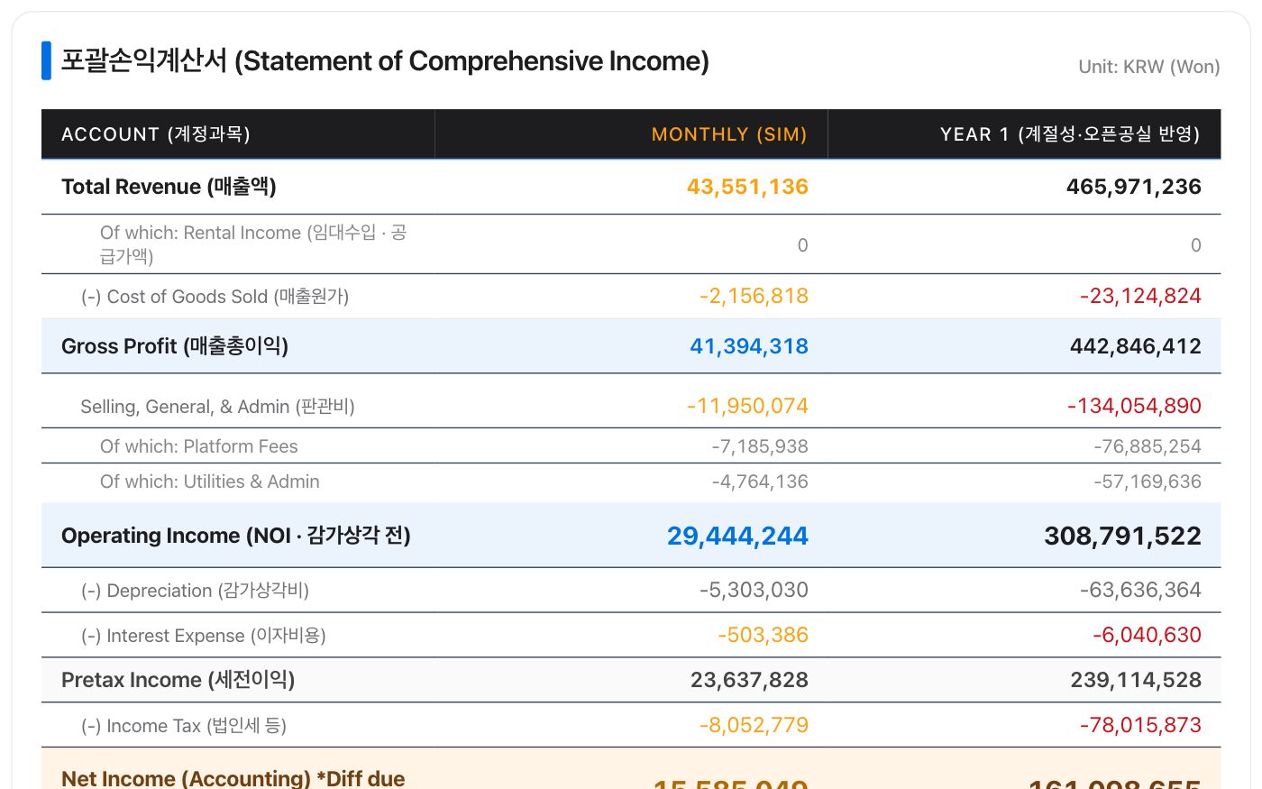 포괄손익계산서 실제 화면 — MONTHLY(SIM)와 YEAR 1 두 열, 매출액 43,551,136원