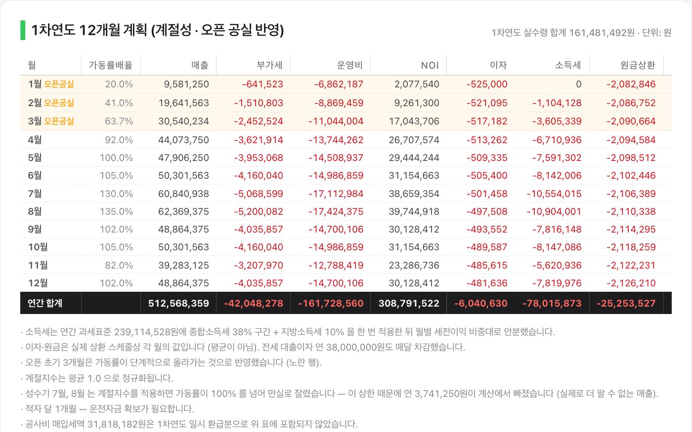 1차연도 12개월 계획 실제 화면 — 1~3월 오픈공실, 월별 가동률배율·매출·부가세·운영비·NOI·이자·소득세·원금상환