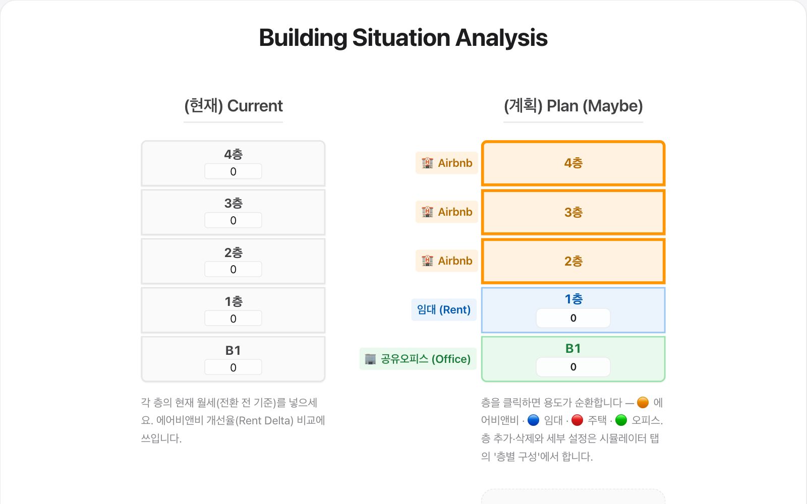 Building Situation Analysis 실제 화면 — 왼쪽 현재 층별 월세 입력, 오른쪽 계획(2~4층 Airbnb, 1층 임대, B1 공유오피스)