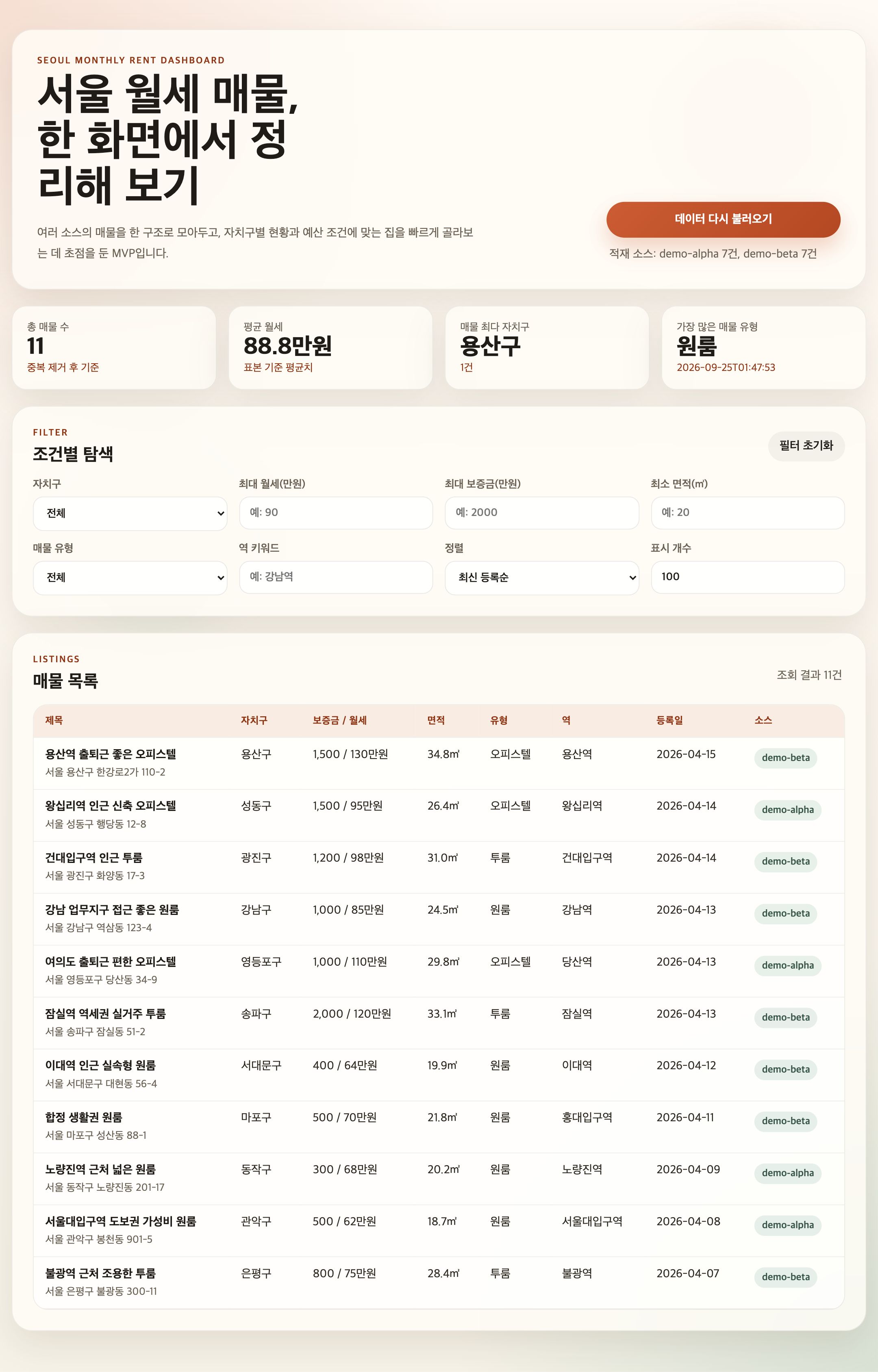 서울 월세 매물 정리판 실제 화면 — 적재 소스 demo-alpha 7건·demo-beta 7건, 총 매물 수 11(중복 제거 후), 평균 월세 88.8만원, 조건별 탐색 여덟 칸, 소스 배지가 붙은 매물 11건 목록