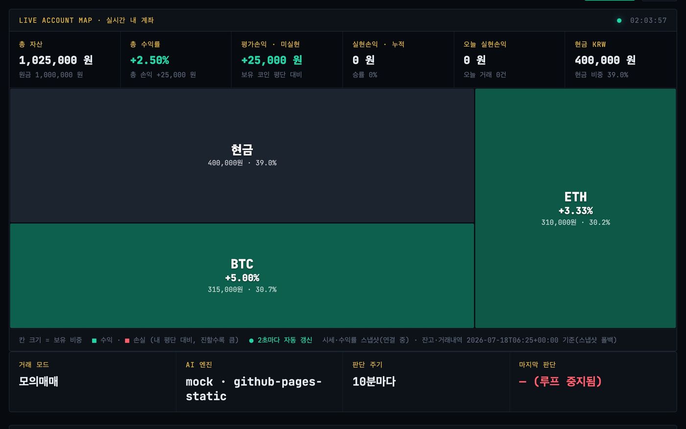 계좌 지도 — 현금 39.0%, BTC 30.7%, ETH 30.2% 칸과 거래 모드 모의매매, AI 엔진 mock 표시. 숫자는 데모 값