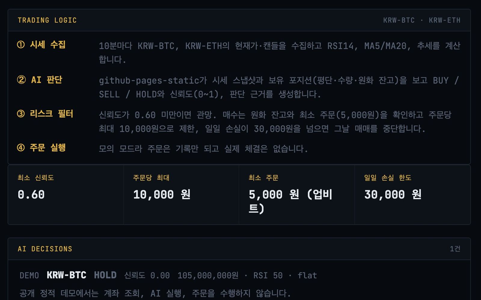 TRADING LOGIC 패널 — 시세 수집, AI 판단, 리스크 필터, 주문 실행 네 단계와 최소 신뢰도 0.60, 주문당 최대 10,000원, 최소 주문 5,000원, 일일 손실 한도 30,000원