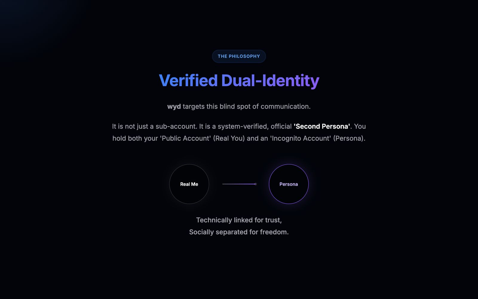 WYD 철학 구역 실제 화면 — Verified Dual-Identity, Real Me 와 Persona 두 원이 한 줄로 이어져 있다