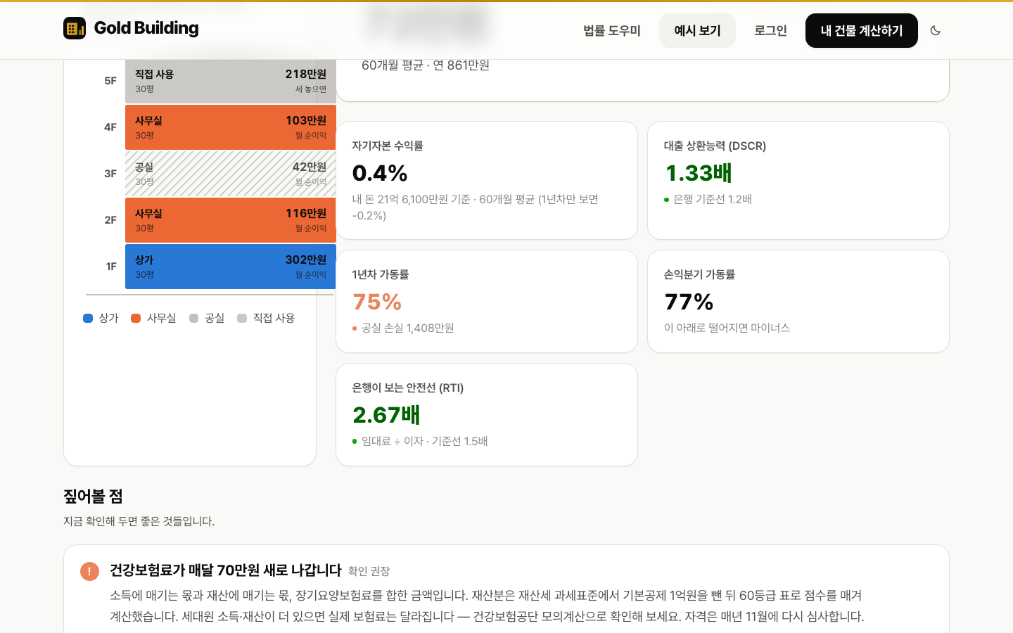 Gold Building v3 실제 화면 — 층별 용도와 자기자본 수익률, DSCR, 손익분기 가동률을 함께 보여주는 계산 결과